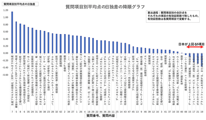 図表:質問項目別の日独差の降順グラフ(調査結果その1) 図表:質問項目別の日独差の降順グラフ(調査結果その1)