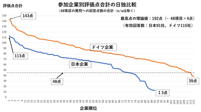 図表:参加企業別評価点合計の日独比較(調査結果その2) 図表:参加企業別評価点合計の日独比較(調査結果その2)