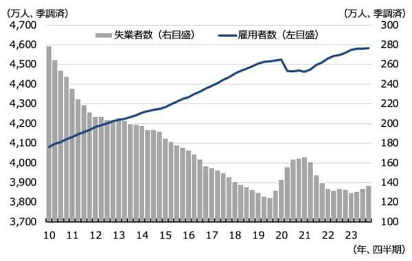 図1:ドイツの失業者数、雇用者数の推移 図1:ドイツの失業者数、雇用者数の推移