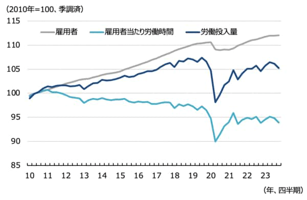図2:ドイツの雇用者数、雇用者あたりの労働時間、労働投入量の推移 図2:ドイツの雇用者数、雇用者あたりの労働時間、労働投入量の推移