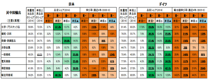 図表1)数量・単価動向(対中国輸出、主要8業種、数量増加カテゴリー) 図表1)数量・単価動向(対中国輸出、主要8業種、数量増加カテゴリー)