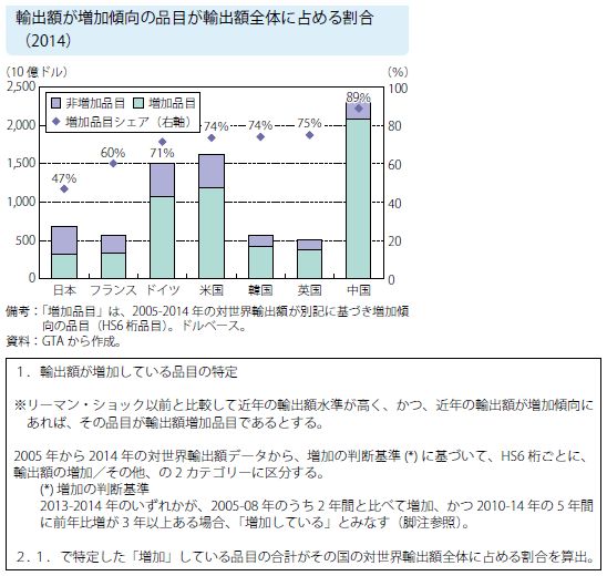 図表2)輸出額増加品目の割合に関する各国比較(手法) 図表2)輸出額増加品目の割合に関する各国比較(手法)