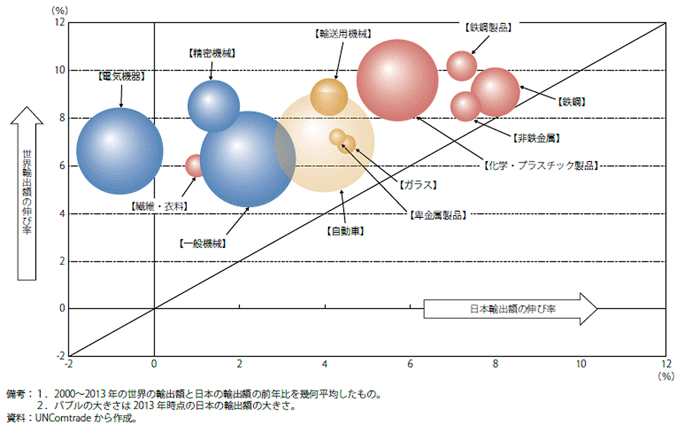 図表3)世界と日本の主要業種別輸出額の伸び率 図表3)世界と日本の主要業種別輸出額の伸び率