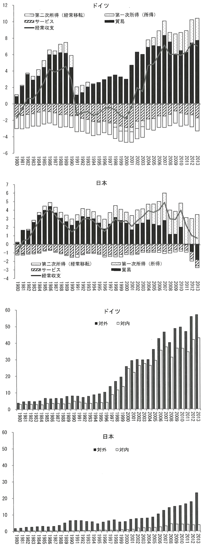 図表4)日本とドイツの経常収支、貿易収支の比較(上)、内外直接投資残高の比較(下)(GDP比, %) 図表4)日本とドイツの経常収支、貿易収支の比較(上)、内外直接投資残高の比較(下)(GDP比, %)