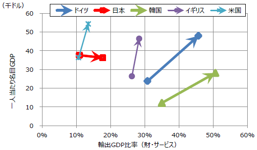 図表)輸出比率の水準・変化と一人当たりGDP 図表)輸出比率の水準・変化と一人当たりGDP