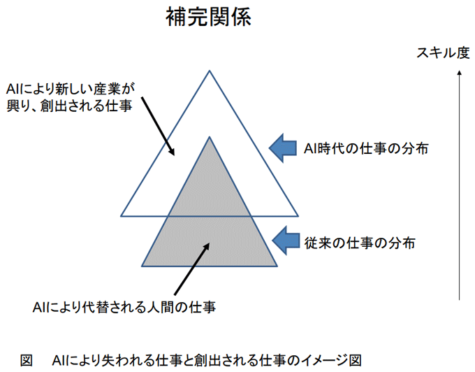 図1：AIにより失われる仕事と創出される仕事のイメージ図