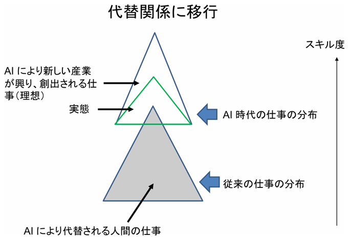 図2）AI により代替される仕事がより増え、かつ高度化したときの創出される仕事のイメージ図