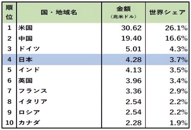 図表1　国・地域別のGDPランキング（2025年）米ドルベース