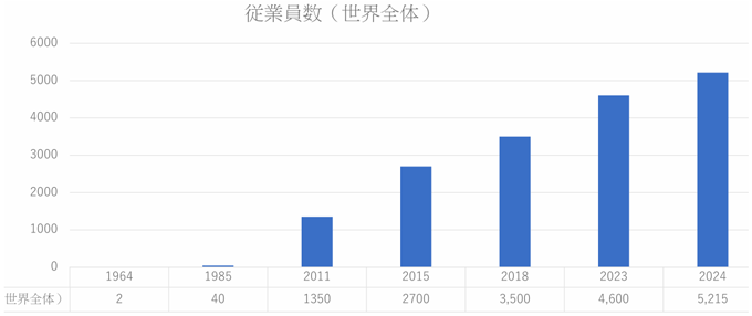 図3　従業員数の時間的推移
