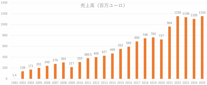 図4　売上高の時間的推移