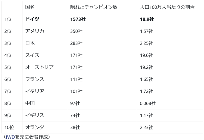 表1　隠れたチャンピオンの国別数