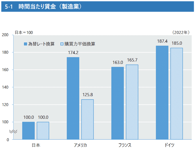 図2　時間当たり賃金（製造業）