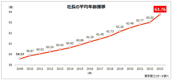 図3　社長の平均年齢推移
