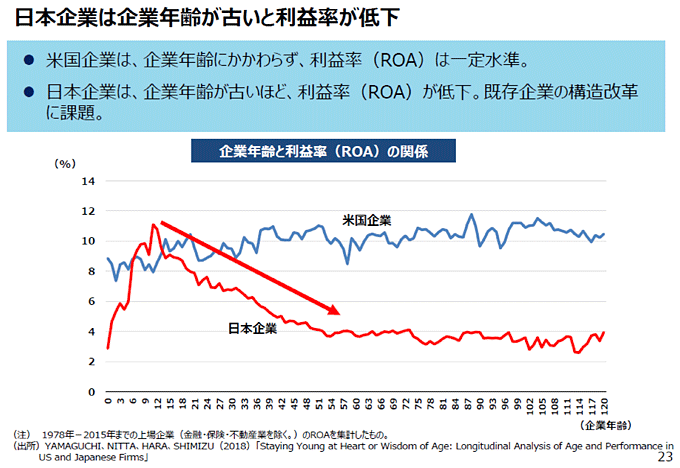 図4　日本企業は企業年齢が古いと利益率が低下