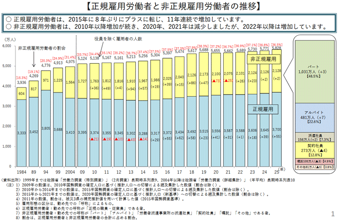 図1　非正規雇用労働者の割合の推移
