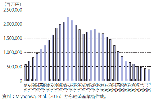 図2　我が国企業の人材育成投資額の推移