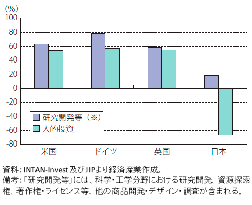 図3　人的投資と研究開発等に関する各国の投資額変化（2000年⇒2010年）