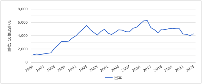 図表1　日本の名目GDP(USドル)の推移