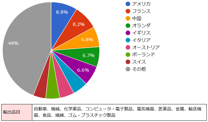 図表10　ドイツの輸出相手国と輸出品目