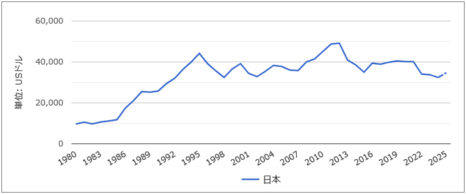 図表2　日本の一人当たりの名目GDP(USドル)の推移