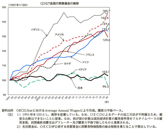 図表4　G7各国の実質賃金の推移