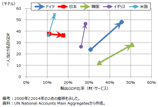 図表6　輸出比率の水準・変化と一人当たりGDP