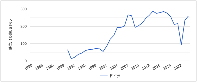図表9　ドイツの貿易収支の推移