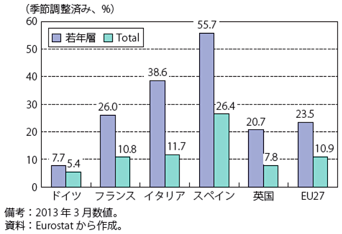 図表5　欧州主要国の若年層および全体の失業率 