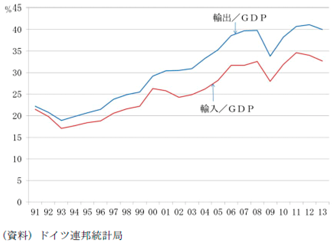 図表7　ドイツの輸出入の対GDP比の推移