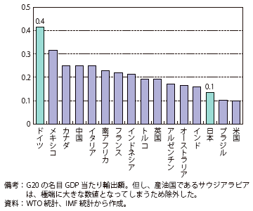 図表8　主要国におけるGDP当たりの輸出額