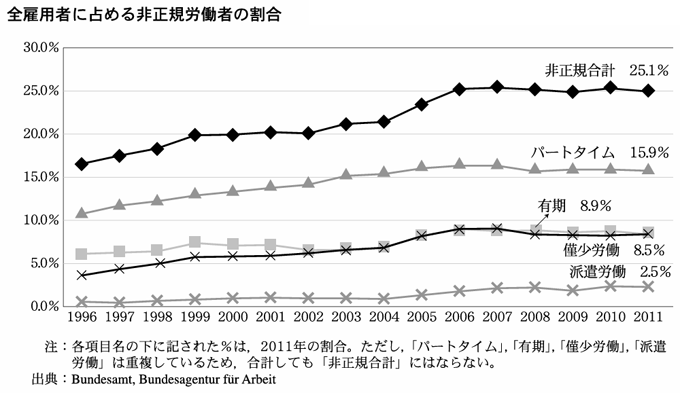 全雇用者に占める非正規労働者の割合