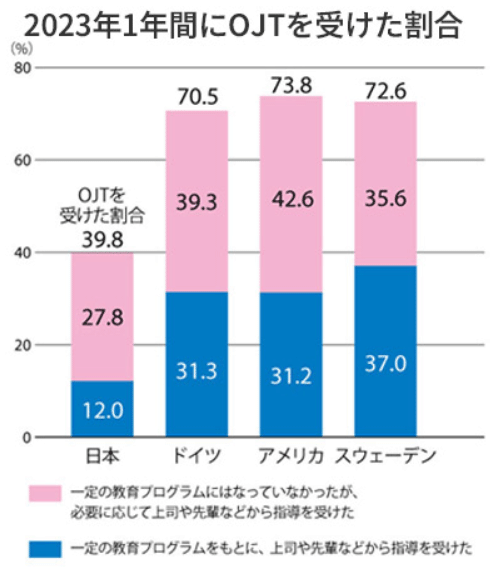 2023年1年間にOJTを受けた割合