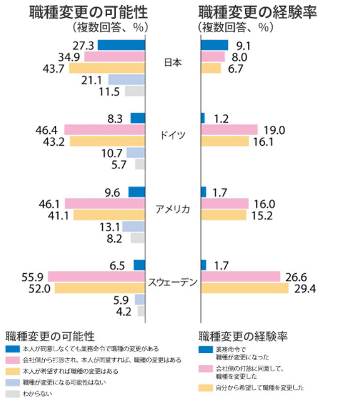 職種変更の可能性／職種変更の経験率