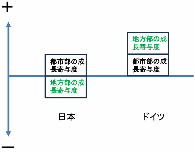 図表3　都市部と地方部の国全体の経済成長への寄与度（イメージ）日本とドイツの比較