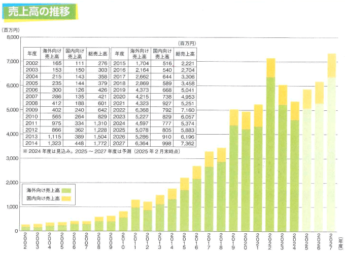 図表1　売上高の推移