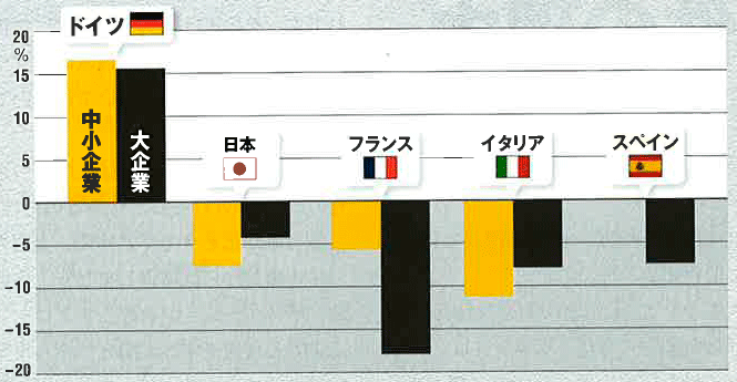 図表2　各国製造業の付加価値額の伸び率　（2002→2011）