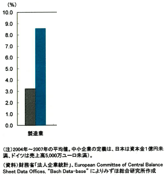 図表3　日独のROA比較