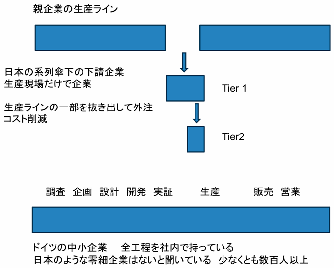 図表2　日本の系列のイメージ図　親企業の生産ラインの一部をアウトソーシングすることでコストダウンを実現している