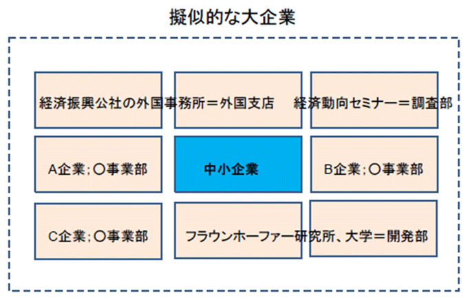 図表1）ドイツにおける産業クラスターの構成に対する考え方