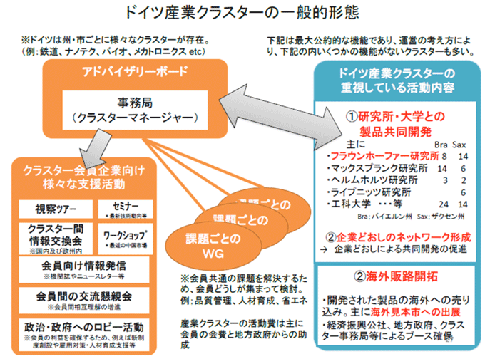 図表2）ドイツにおける産業クラスターの一般的形態
