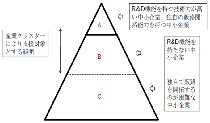 図表3）ドイツにおける産業クラスターの支援対象