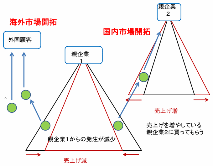 図表4）地方の中小企業で起きている現象と対策