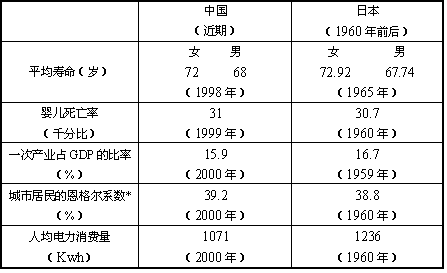 中日两国主要经济指标的比较