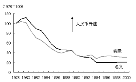 图１ 人民币对美元汇率的变迁