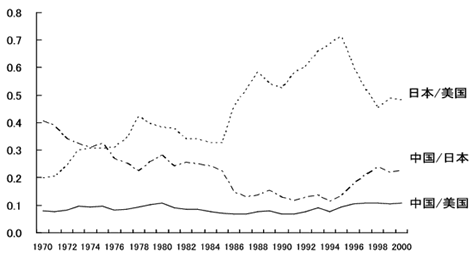图２ 中日美之间的名义GDP的相对比较