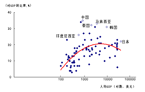 图1　制造业附加值对GDP的比率（2000年）