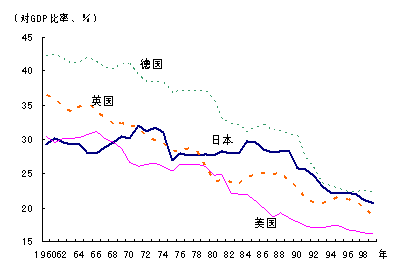 图2　制造业附加值对GDP比率的推移（1960-99年）