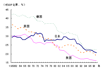 图2 制造业附加值对GDP比率的推移(1960-99年) 图2 制造业附加值对GDP比率的推移(1960-99年)