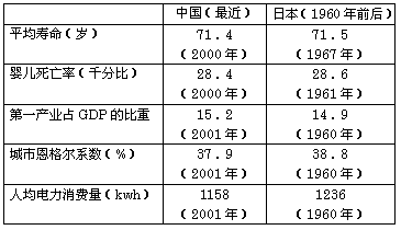 表　在主要经济指标上中日发展阶段的比较