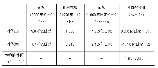 表 对华贸易条件的变化为日本节约的外汇